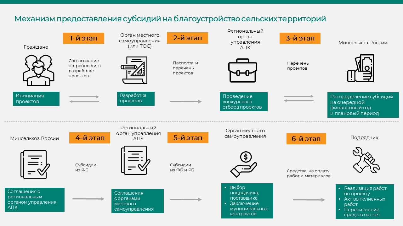 Благоустройство села Создание комфортной среды для проживания на сельских  территориях путём реализации общественно-значимых проектов по  благоустройству сельских территорий | Верное Решение